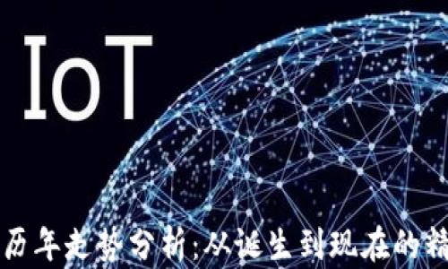 
狗狗币历年走势分析：从诞生到现在的精彩旅程