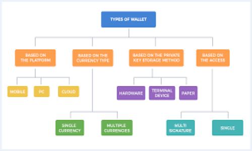   解决tpwallet因空指针异常导致闪退的问题：全面分析与解决方案 / 

 guanjianci tpwallet, 空指针异常, 闪退, 解决方案 /guanjianci 

## 内容主体大纲

1. **引言**
   - tpwallet的介绍
   - 空指针异常的概念

2. **tpwallet应用的基本架构**
   - 应用的功能模块
   - 用户界面与后端的交互

3. **空指针异常概述**
   - 什么是空指针异常
   - 常见引发空指针异常的原因

4. **tpwallet闪退的具体表现**
   - 闪退的程序提示
   - 操作场景分析

5. **空指针异常在tpwallet中的排查**
   - 日志分析
   - 代码审查

6. **解决tpwallet闪退的常用方法**
   - 更新应用版本
   - 清除缓存数据
   - 重装应用

7. **预防空指针异常的最佳实践**
   - 编程时的注意事项
   - 测试与监控的方式

8. **总结**
   - 主要观点总结
   - 对未来版本的展望

## 正文内容

### 1. 引言

在数字货币和区块链技术迅速发展的时代，tpwallet作为一款便捷的钱包应用受到广大用户的青睐。它不仅支持多种数字货币的存储、发送与接收，还为用户提供了安全可靠的资产管理系统。然而，部分用户在使用tpwallet时却频繁遭遇空指针异常而导致的闪退问题，这不仅影响了用户体验，也给日常操作带来了困扰。本篇文章旨在深入分析tpwallet中因空指针异常引发的闪退问题，提供详尽的解决方案以及预防措施。

### 2. tpwallet应用的基本架构

tpwallet的设计旨在确保用户能够高效、安全地管理他们的数字资产。其应用架构主要由以下几个模块组成：

1. **用户界面（UI）**：提供直观的操作界面，方便用户进行各项操作。
2. **业务逻辑层**：负责处理用户的请求，执行相关的业务逻辑。
3. **数据存储层**：负责保存用户的资产信息、交易记录等数据。
4. **安全模块**：保护用户的私钥和其他敏感信息，保证应用的安全性。

tpwallet通过这些模块的紧密结合，实现了高效的数字资产管理功能，然而在复杂的系统中，空指针异常时有发生，尤其是在数据传输和用户输入环节。

### 3. 空指针异常概述

空指针异常是指程序试图访问一个指向空（null）的对象的成员时所引发的异常。它通常发生在程序未能正确初始化对象的情况下，可能导致严重的后果，如程序崩溃或数据损坏。

在tpwallet中，空指针异常可能由于多种原因引发，包括但不限于：
1. *缺失数据*：在用户输入或接收到的数据未被正确处理时。
2. *不当调用*：在对象尚未被实例化或已经被释放的情况下调用其方法。
3. *并发访问*：在多线程环境下对同一资源的不当操作。

### 4. tpwallet闪退的具体表现

用户在使用tpwallet的过程中，可能会遇到与空指针异常相关的闪退问题，表现通常为：
1. *应用无响应*：在特定操作（如发送交易、刷新资产列表等）时，应用会突然无响应并关闭。
2. *闪退提示*：程序运行崩溃后，系统会弹出错误提示，指明“空指针异常”是导致程序崩溃的原因。
3. *数据丢失*：闪退多次后，部分用户可能会发现之前保存的交易记录或资产数据消失。

具体的操作场景分析可以帮助开发者更好地理解问题的根源，进而进行针对性的。

### 5. 空指针异常在tpwallet中的排查

为了准确定位空指针异常的根源，开发者需进行全面的排查：

1. **日志分析**：通过分析tpwallet的异常日志，可以了解应用在闪退前的运行状态，寻找异常发生的呼叫堆栈。
2. **代码审查**：对源代码进行查阅，确认每一个对象在使用之前都已被正确初始化，尤其是涉及到网络请求的部分。

同时，结合用户反馈的数据，进行归类和分析，可以更快捷地发现共性问题。

### 6. 解决tpwallet闪退的常用方法

针对tpwallet中的空指针异常导致的闪退，一些常用的解决方法包括：

1. **更新应用版本**：开发者会定期发布更新，修复已知的bug。确保用户使用最新版本的tpwallet。
2. **清除缓存数据**：定期清理应用的缓存可能会有效解决因缓存异常引起的闪退现象。
3. **重装应用**：作为最后的手段，用户也可以尝试卸载后重装tpwallet，这样可以清除潜在的数据损坏。

这些方法相对简单却效果显著，能够在大多数情况下有效解决问题。

### 7. 预防空指针异常的最佳实践

为了预防空指针异常的发生，在开发过程中需要遵循一些最佳实践：

1. **输入验证**：确保用户输入的每一项数据都有有效性检查，避免因数据缺失导致的异常。
2. **对象初始化**：保证所有对象在使用前已被初始化，避免误用未分配内存的对象。
3. **并发控制**：在设计应用时，要考虑到多线程对资源的访问控制，避免因资源竞争导致的闪退。

此外，定期进行代码审查和用户反馈收集也是非常重要的，可以帮助团队及时发现和解决潜在的问题。

### 8. 总结

tpwallet因空指针异常引发的闪退问题在一定程度上影响了用户的使用体验，而通过总结分析，我们不仅能够发现问题，更可以提出切实有效的解决方案。未来的版本开发中，若能持续关注技术的与用户需求的变化，相信tpwallet将能为更多用户提供更加出色的服务。

## 相关问题

### 问题1：什么是空指针异常，以及如何处理它？

### 问题2：tpwallet的工作原理是什么？

### 问题3：如何定位并排查空指针异常的问题？

### 问题4：用户在遇到tpwallet闪退时该如何自助解决？

### 问题5：怎样有效地防止空指针异常的发生？

### 问题6：如何tpwallet以提升用户体验？

### 问题7：tpwallet未来的发展趋势如何？

以上是对文章的、关键词、主体大纲的设计思路。接下来可以针对每个问题进一步进行详细探讨，每个问题单独写一段内容。